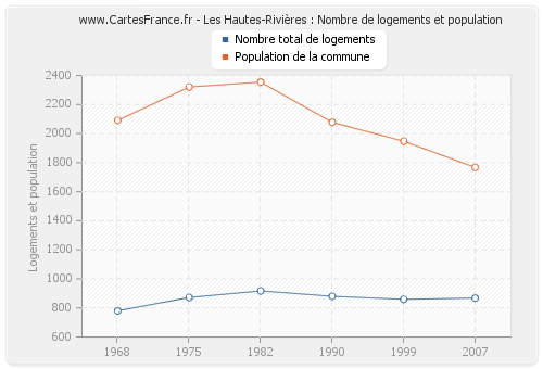 Les Hautes-Rivières : Nombre de logements et population